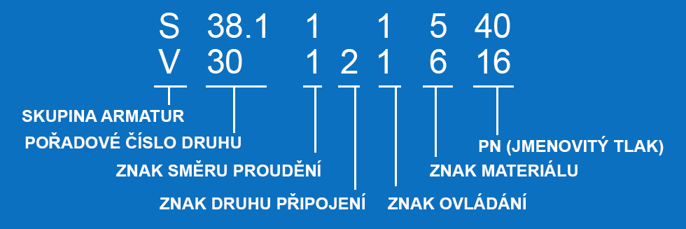 Jak značíme armatury – schéma